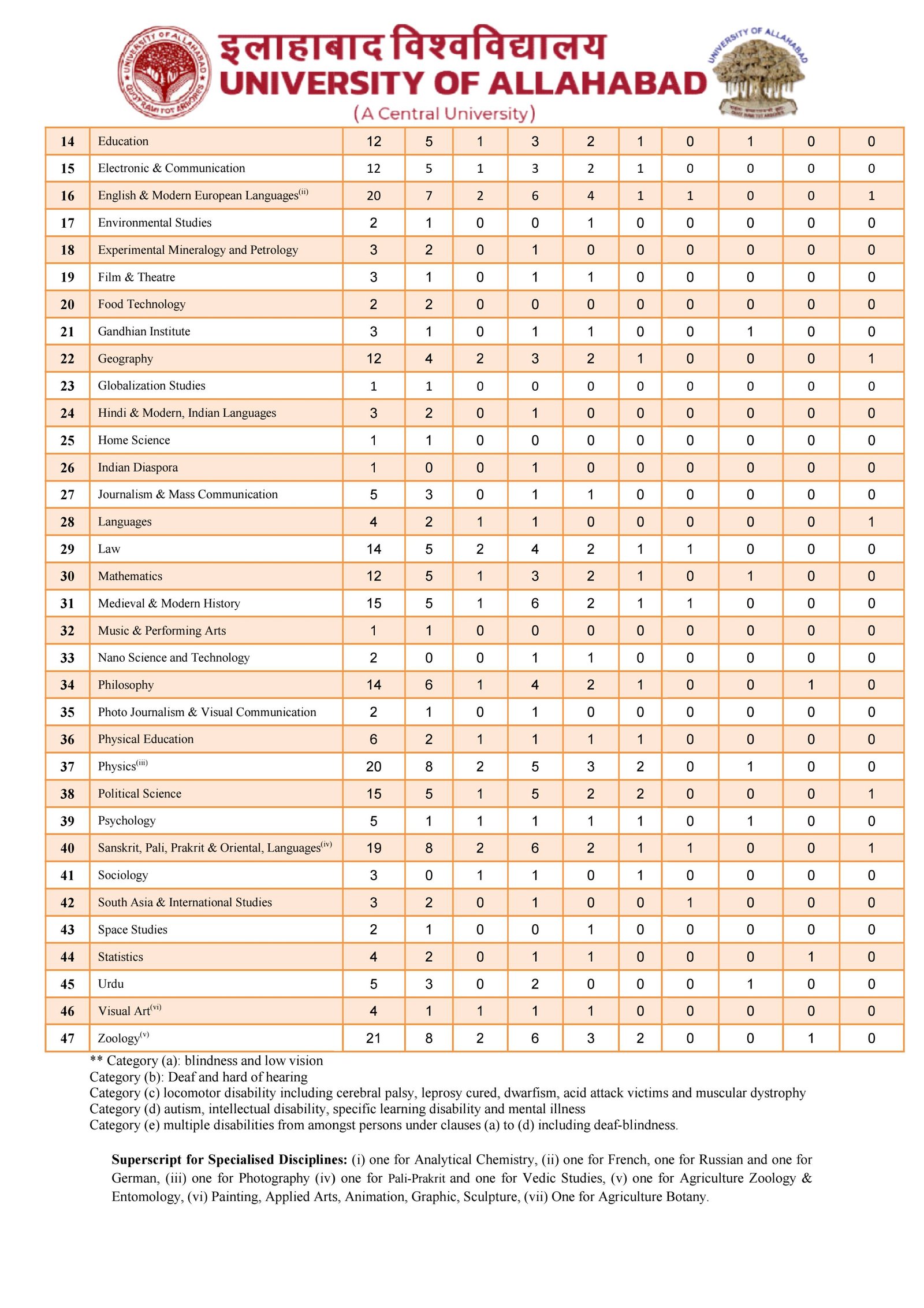 au assistant professor bharti 2021
